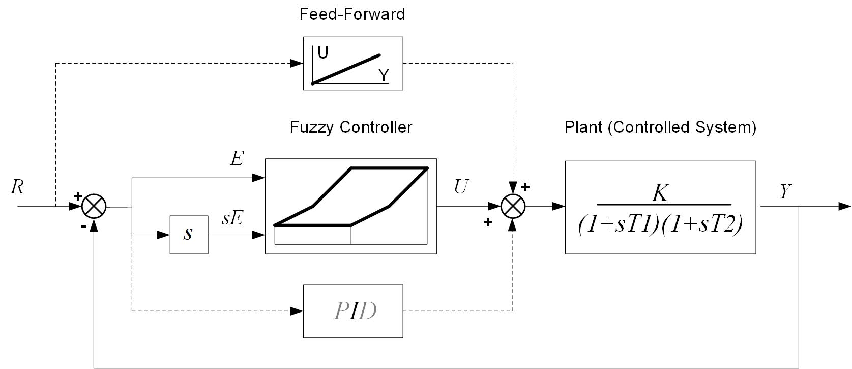 Figure 13: Block diagram of a fuzzy control system is similar to the optimal controller. A fuzzy controller can “simulate” the optimal control performance, but while it might not achieve as good results, it will work with an entire class of a similar controlled systems without knowing anything about their dynamics. Courtesy: Peter Galan, a retired control software engineer 