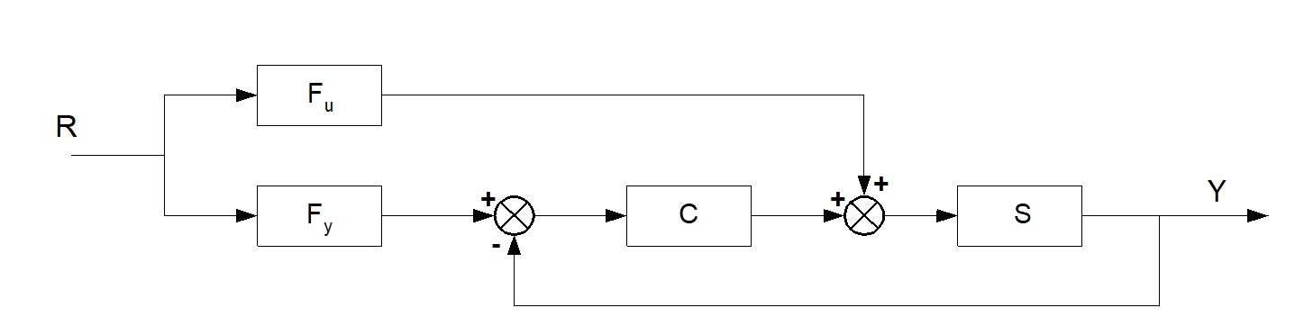 Figure 2: A simplified block diagram combines feedback control and feed-forward compensation. Courtesy: Peter Galan, a retired control software engineer