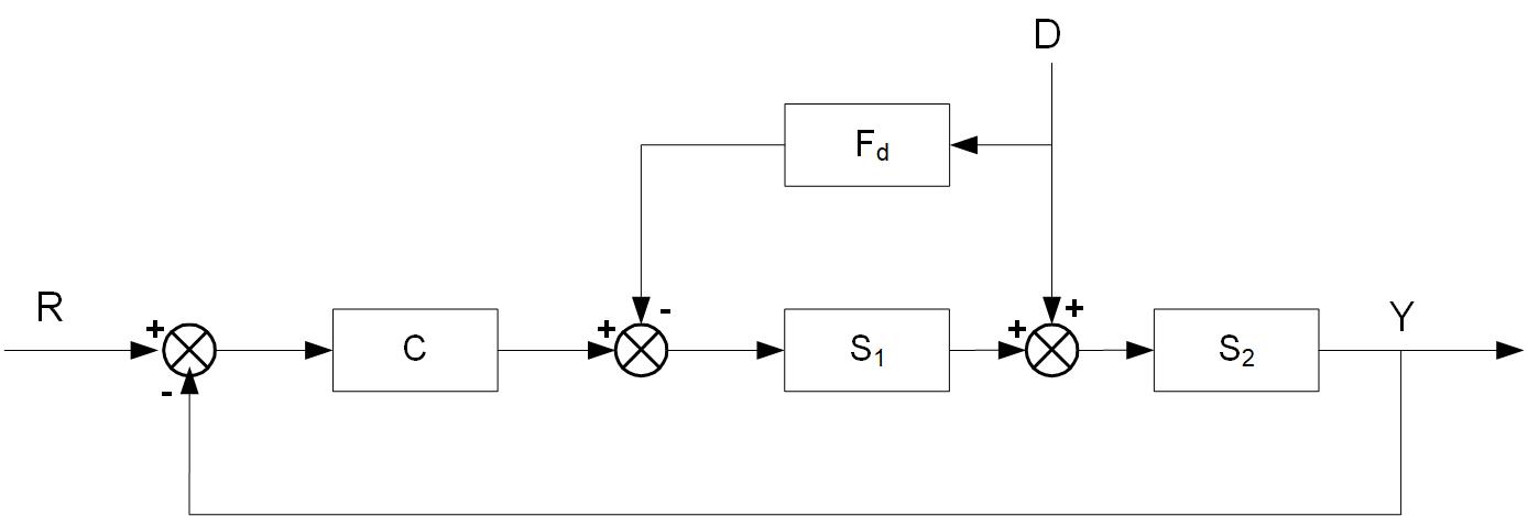 Figure 3: A simplified block diagram combines feedback control with disturbance compensation. Courtesy: Peter Galan, a retired control software engineer