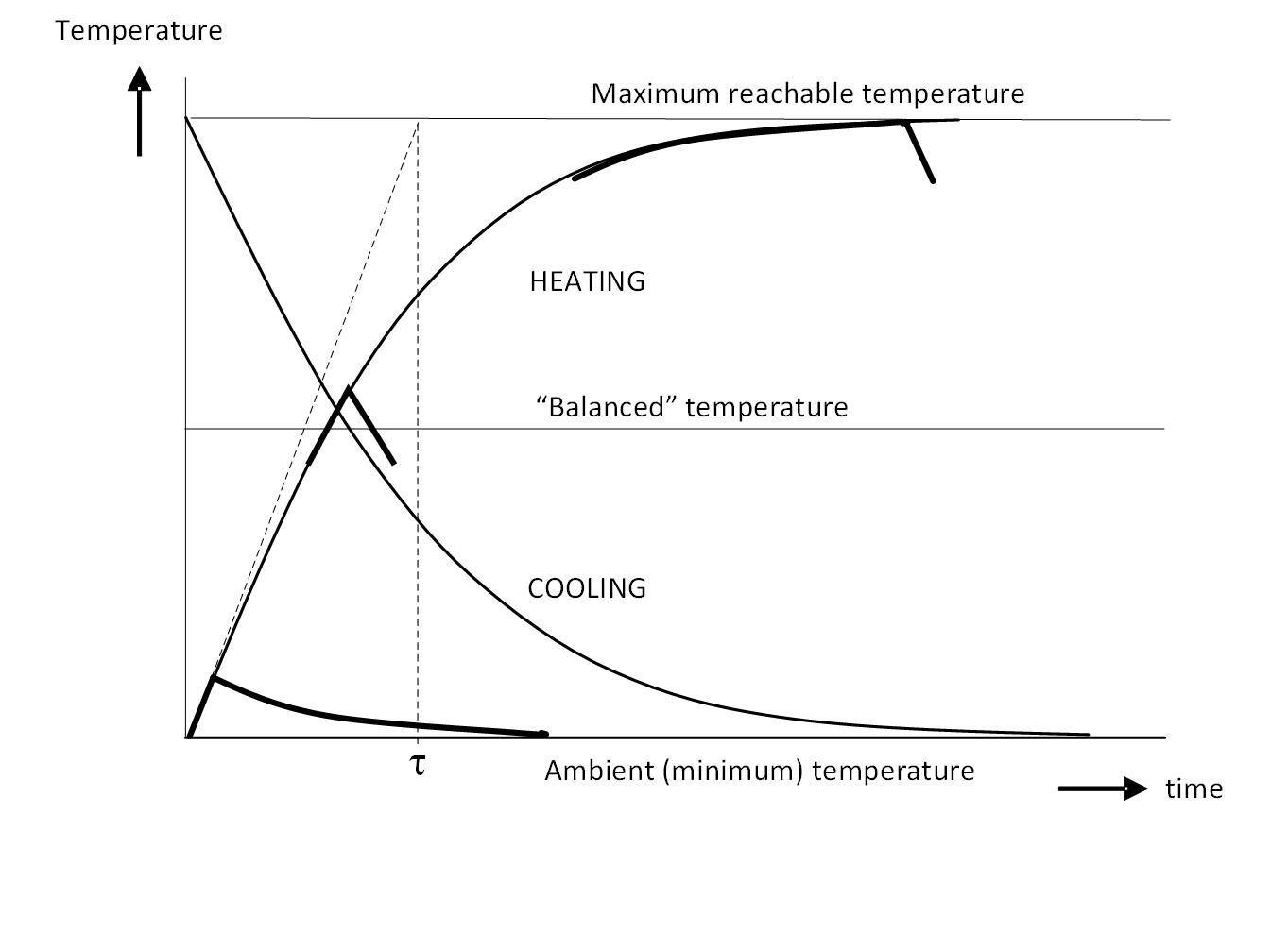 Figure 5: Heater time response is graphed as a function of temperature. Courtesy: Peter Galan, a retired control software engineer