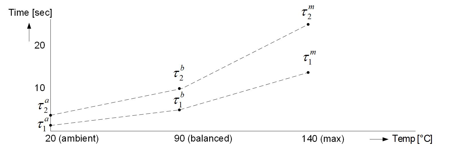 Figure 6: Linearized time responses are graphed as a function of temperature. Courtesy: Peter Galan, a retired control software engineer