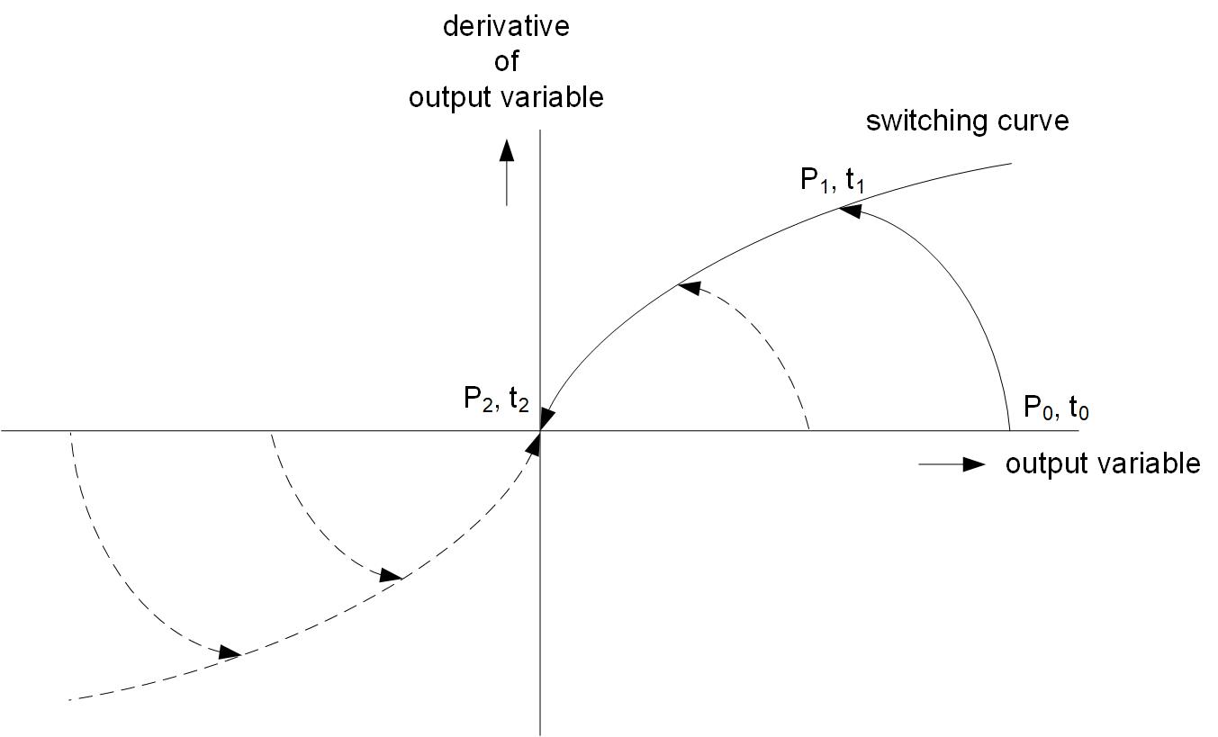 Figure 7: Time optimal control in state space is graphed with derivative of output variable on the vertical axis, and output variable on horizontal axis. Courtesy: Peter Galan, a retired control software engineer
