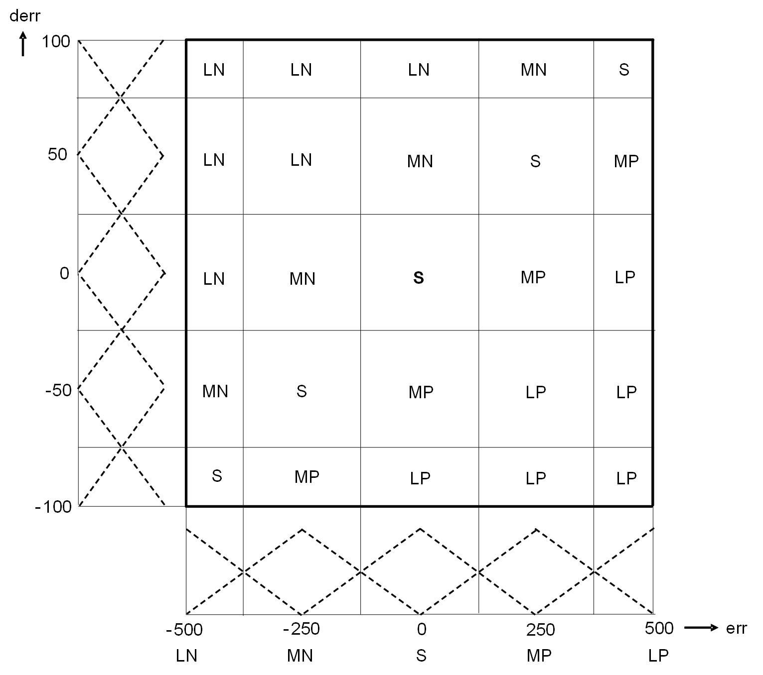 Figure 9: In this fuzzy control knowledge base graph, first look at a representation of the input variables (the regulation error, err and its derivative, derr). Both input variables are shown as the “crisp” values and how they would be represented by a membership function sets. The main square is the entire state space. Courtesy: Peter Galan, a retired control software engineer