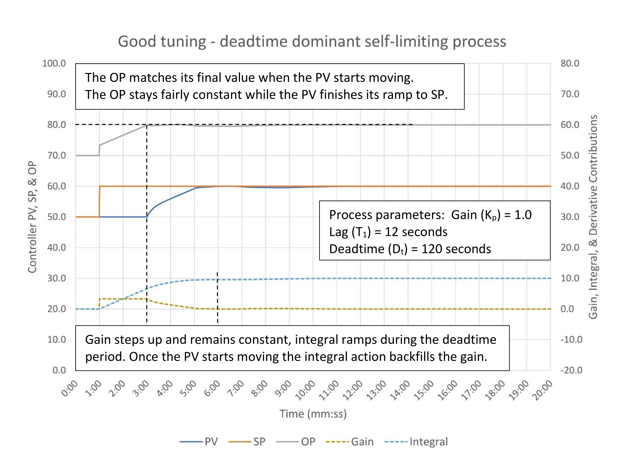 Figure 1: Good tuning of a deadtime dominant process (1:10 lag/deadtime). Tuning constants are K = 0.33, Ti = 1.0 minutes/repeat, Td = 0 minutes. Courtesy: Ed Bullerdiek, retired control engineer