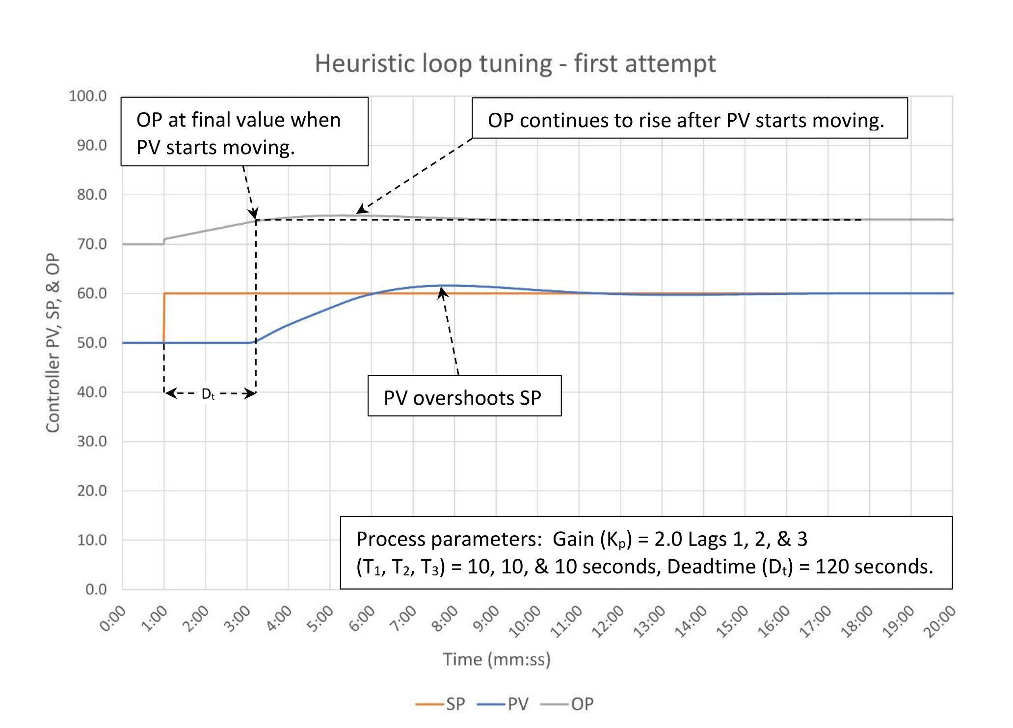 Figure 11: Heuristic tuning – first attempt at tuning. Tuning constants are K = 0.10, Ti = 0.60 minutes/repeat, Td = 0 minutes. Courtesy: Ed Bullerdiek, retired control engineer
