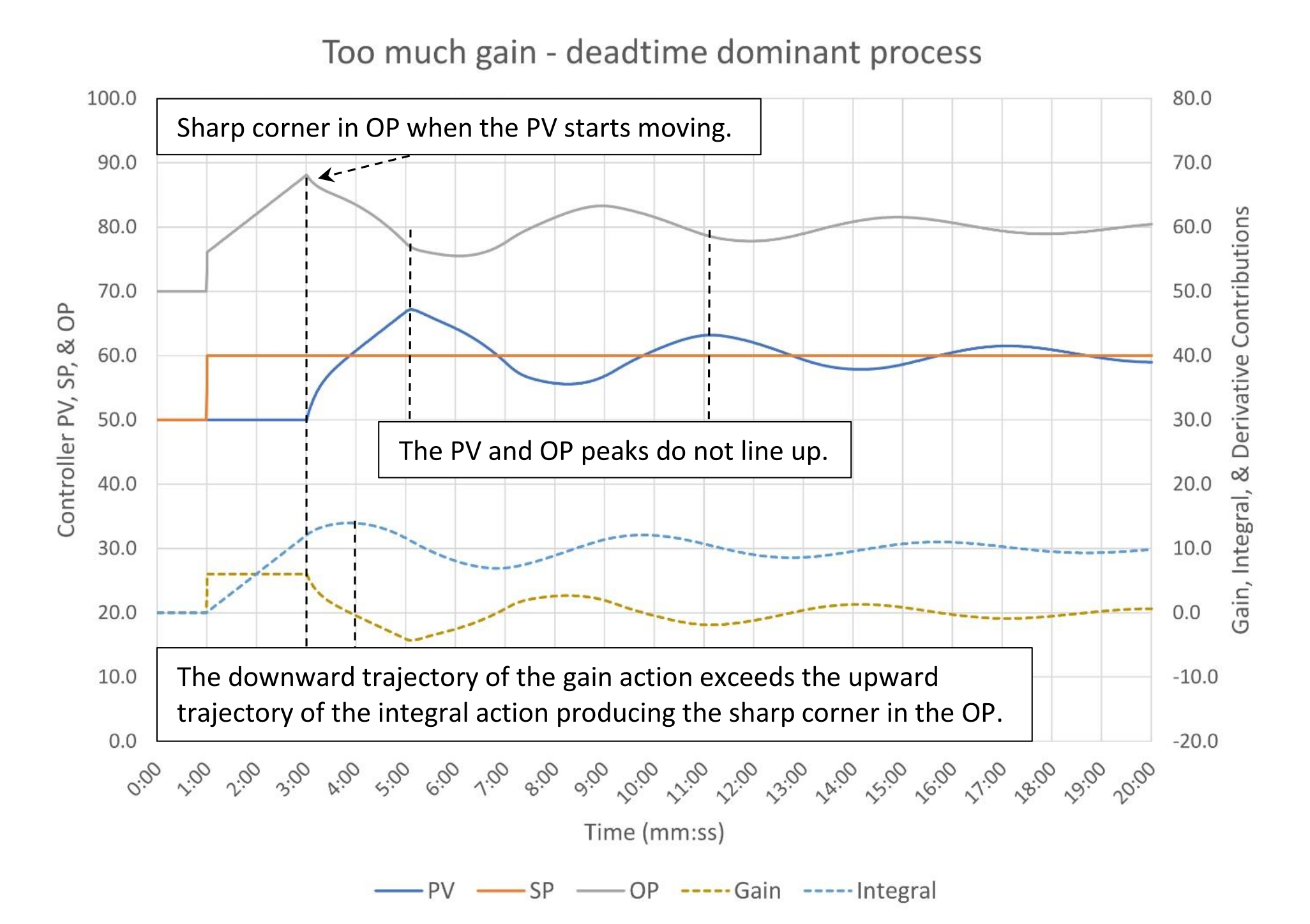 Figure 2: Too much gain: deadtime dominant process (1:10 lag/deadtime). Tuning constants are K = 0.60, Ti = 1.0 minutes/repeat, Td = 0 minutes. Courtesy: Ed Bullerdiek, retired control engineer