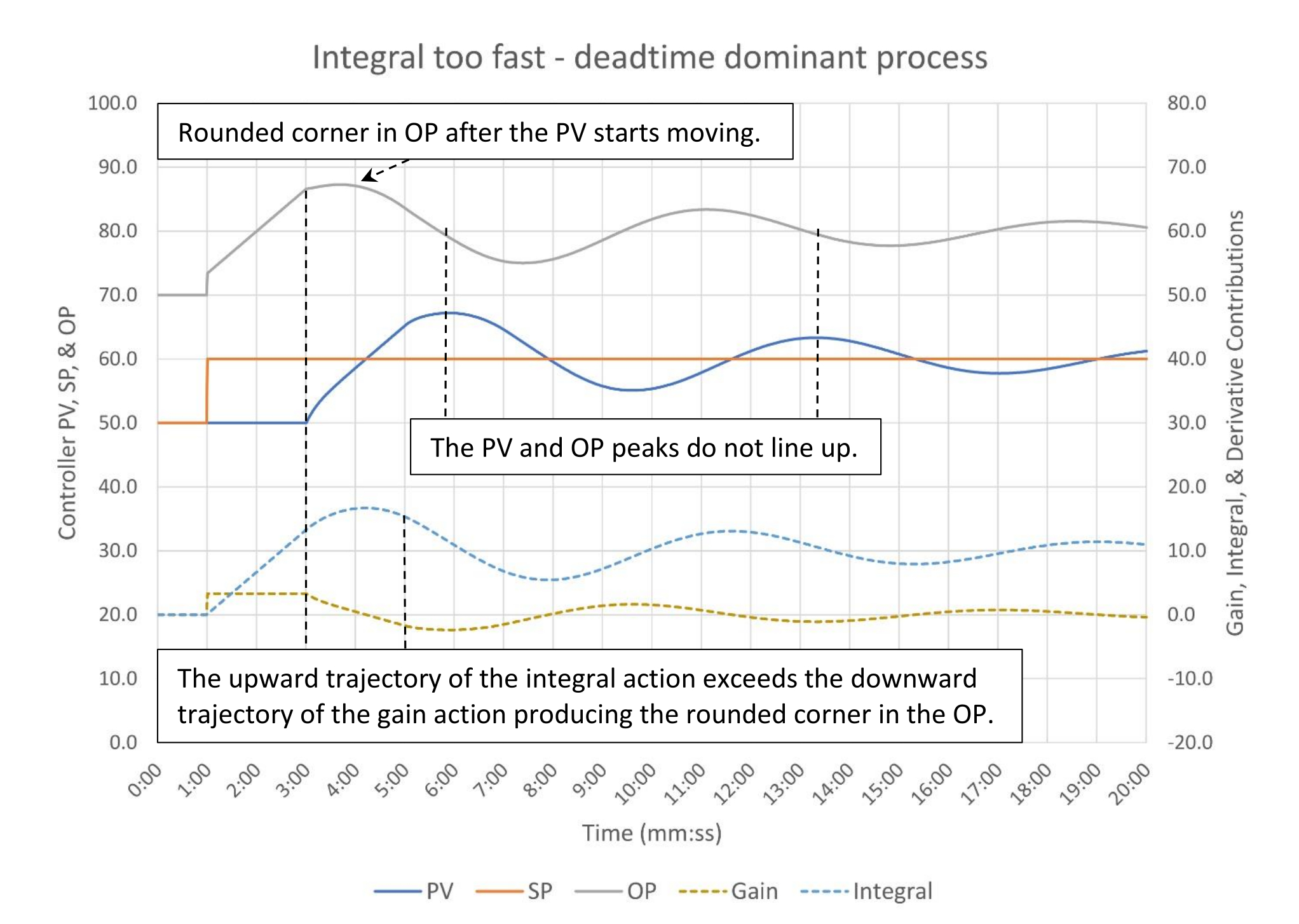 Figure 3: Integral too fast: deadtime dominant process (1:10 lag/deadtime). Tuning constants are K = 0.33, Ti = 0.5 minutes/repeat, Td = 0 minutes. Courtesy: Ed Bullerdiek, retired control engineer
