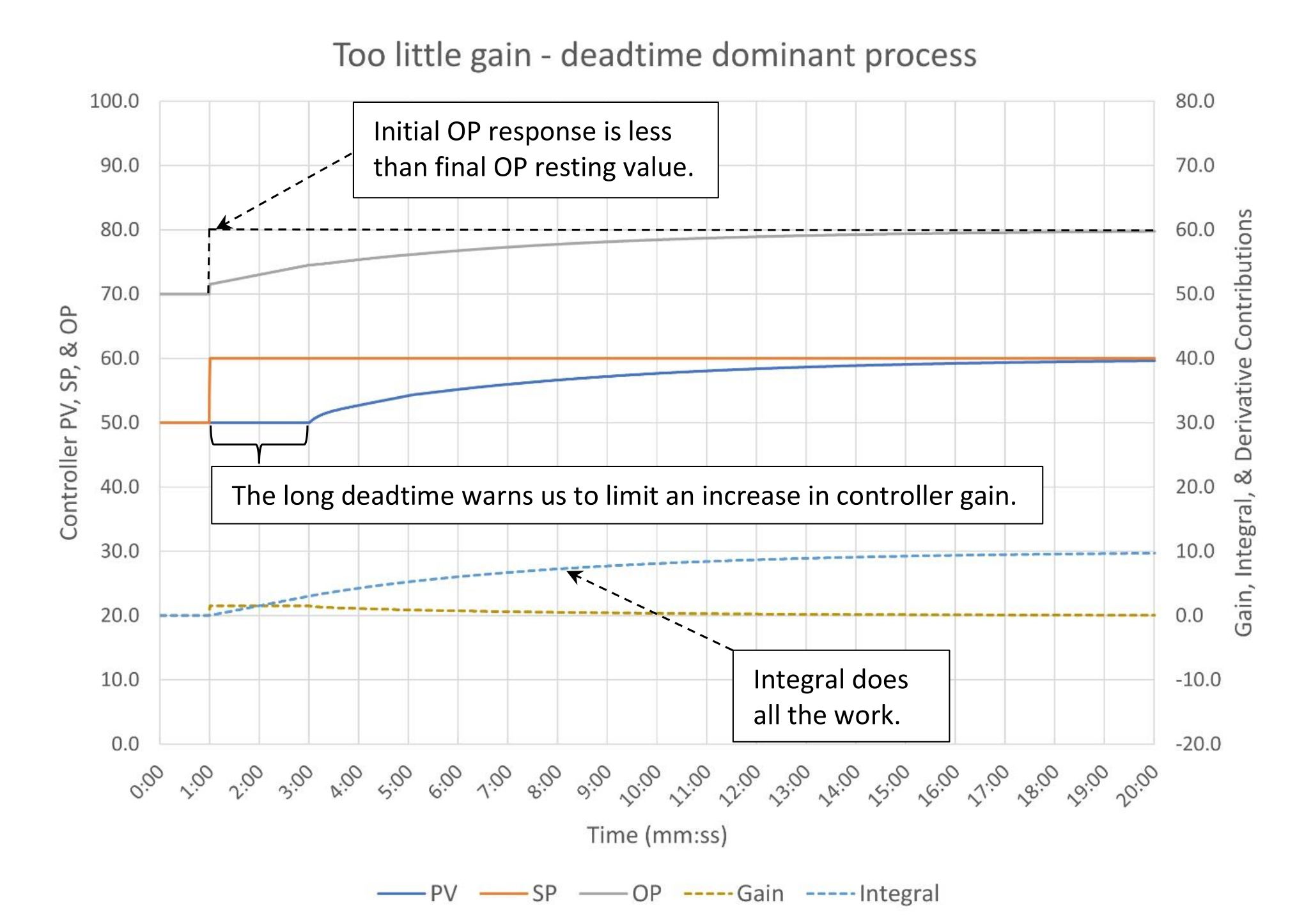 Figure 4: Too little gain: deadtime dominant process (1:10 lag/deadtime). Tuning constants are K = 0.15, Ti = 1.0 minutes/repeat, Td = 0 minutes. Courtesy: Ed Bullerdiek, retired control engineer