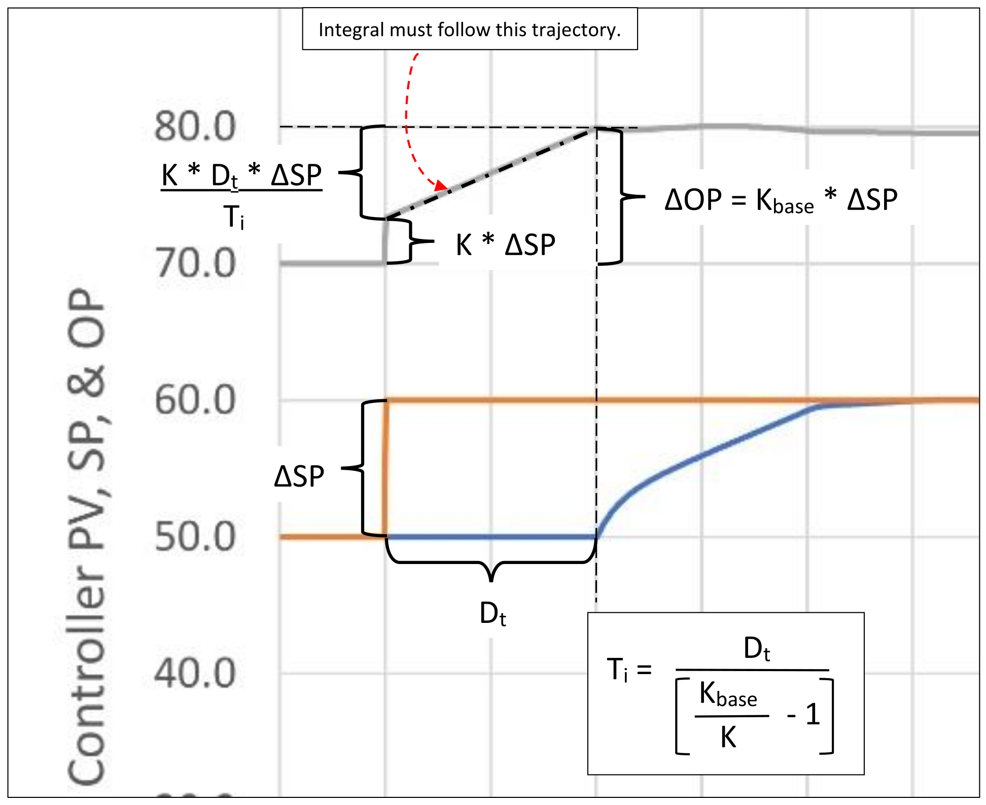 Figure 6: Controller integral (Ti) for properly tuned deadtime dominant self-limiting processes can be calculated from controller gain (K), baseline controller gain (Kbase), and deadtime (Dt). Courtesy: Ed Bullerdiek, retired control engineer