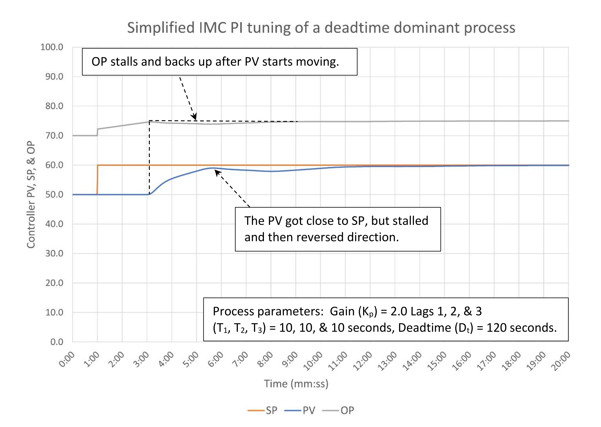 Figure 7: Simplified IMC PI tuning of a deadtime dominant process (1:4.6 lag/deadtime). Tuning constants are K = 0.22, Ti = 1.88 minutes/repeat, Td = 0 minutes. Courtesy: Ed Bullerdiek, retired control engineer
