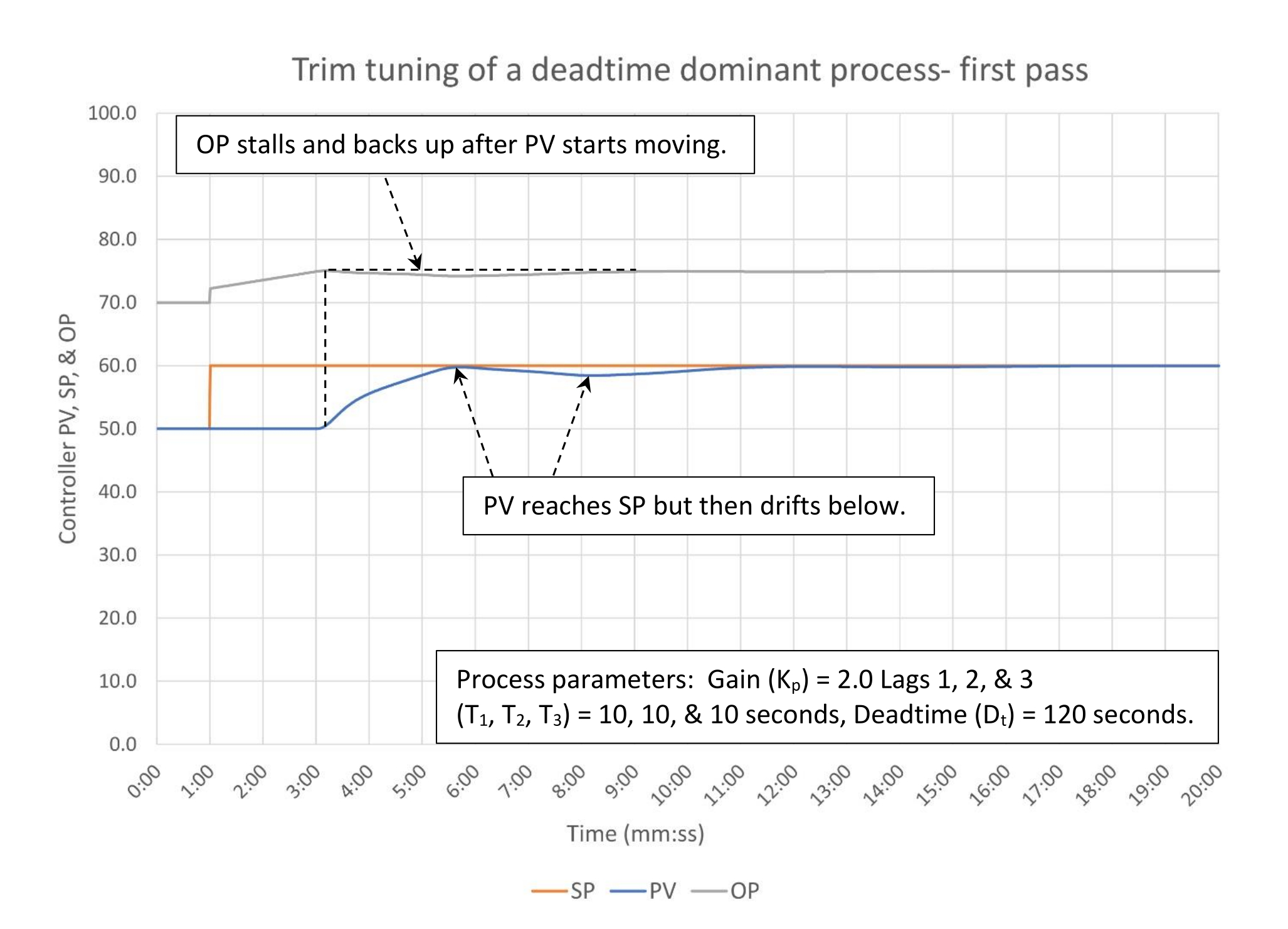 Figure 8: Trim tuning of a deadtime dominant process – first pass (1:4.6 lag/deadtime). Tuning constants are K = 0.22, Ti = 1.63 minutes/repeat, Td = 0 minutes. Courtesy: Ed Bullerdiek, retired control engineer