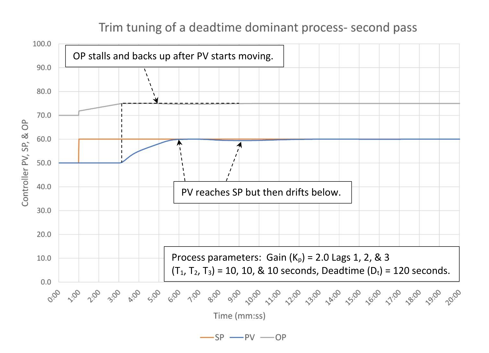 Figure 9: Trim tuning of a deadtime dominant process – second pass (1:4.6 lag/deadtime). Tuning constants are K = 0.18, Ti = 1.22 minutes/repeat, Td = 0 minutes. Courtesy: Ed Bullerdiek, retired control engineer