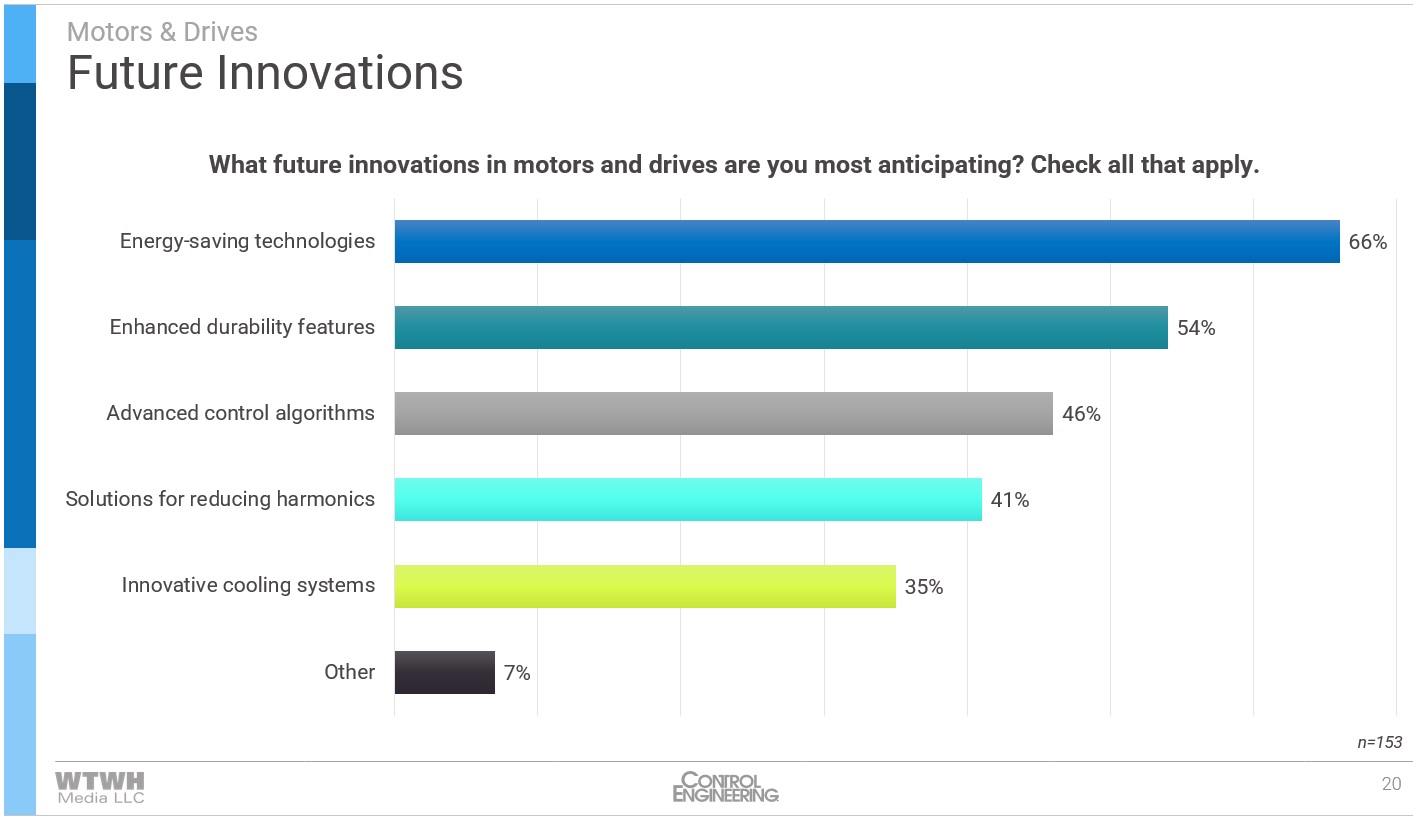 Figure 3: Energy savings and durability are the top two anticipated improvements in future motors and drives, according to the Control Engineering 2024 Motors and Drives Audience Research Report. Courtesy: Control Engineering