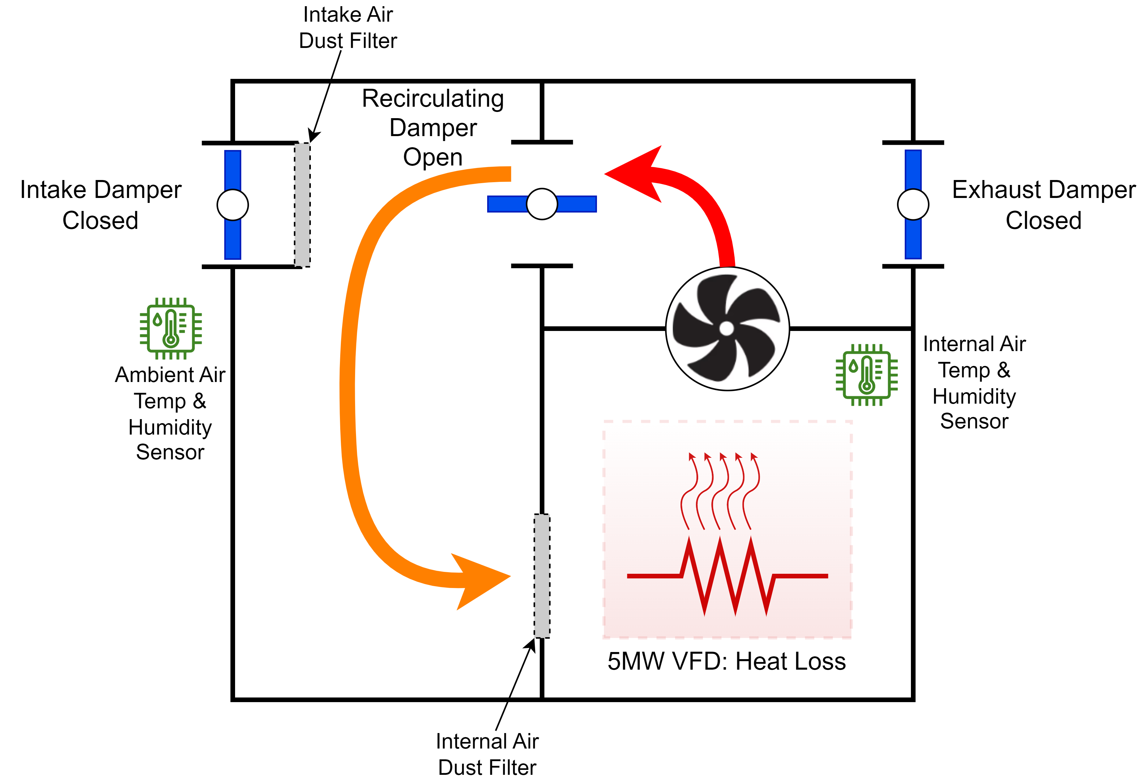 Figure 3: Electrical enclosure design diagram explains air recirculation during periods of low ambient temperature and/or high ambient humidity. Courtesy: Yaskawa America Inc.