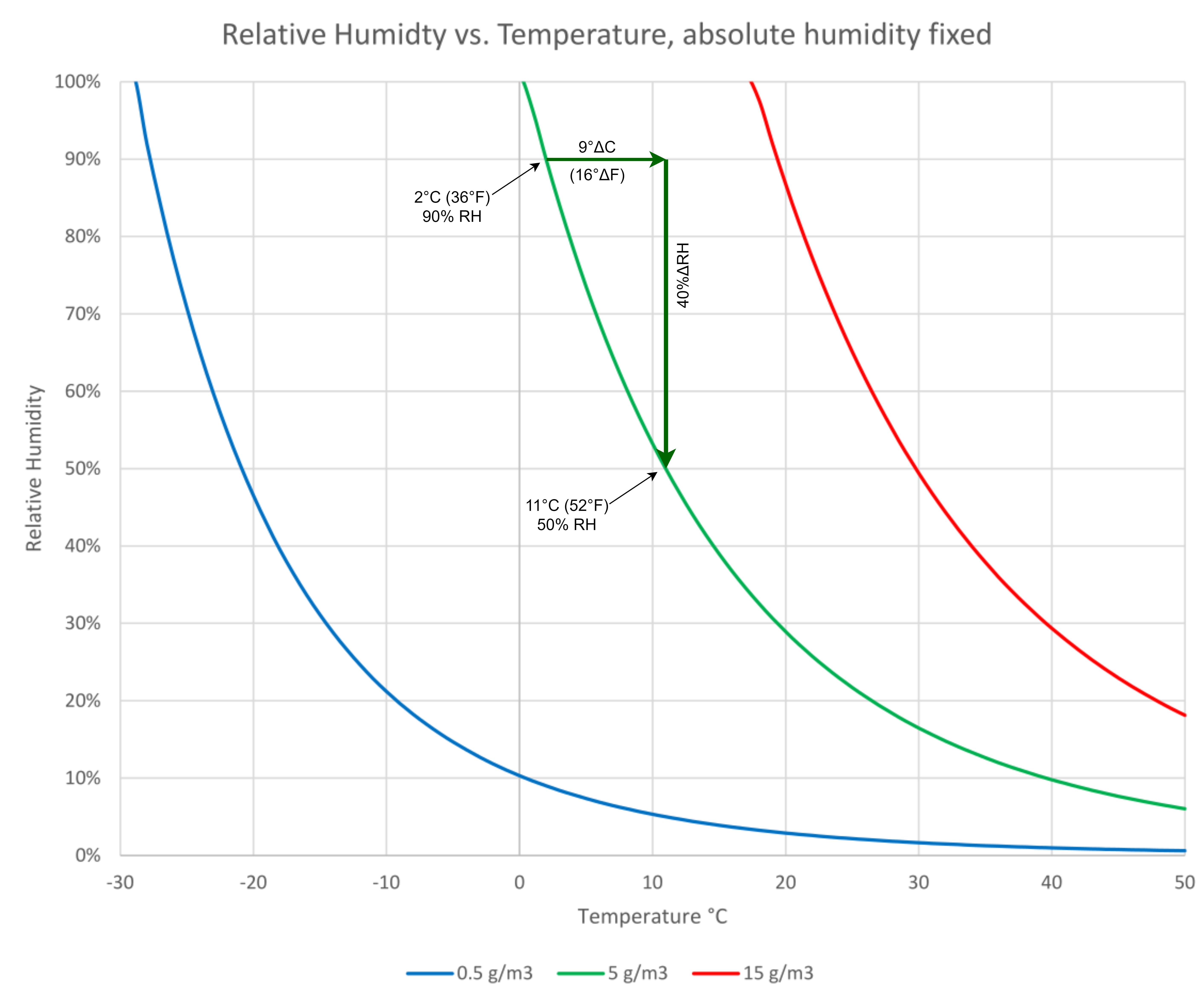 Figure 4: Graph shows relationship between temperature and relative humidity for constant values of absolute humidity, important to understand with electrical enclosure design. Courtesy: Yaskawa America Inc.