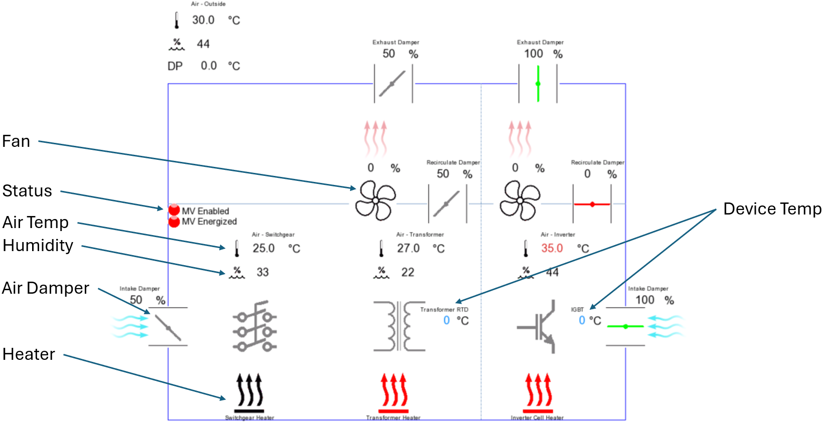 Figure 5: An electrical schematic diagram of an electrical enclosure system dashboard provides understanding of interactions between controls and environmental conditions. Courtesy: Yaskawa America Inc.