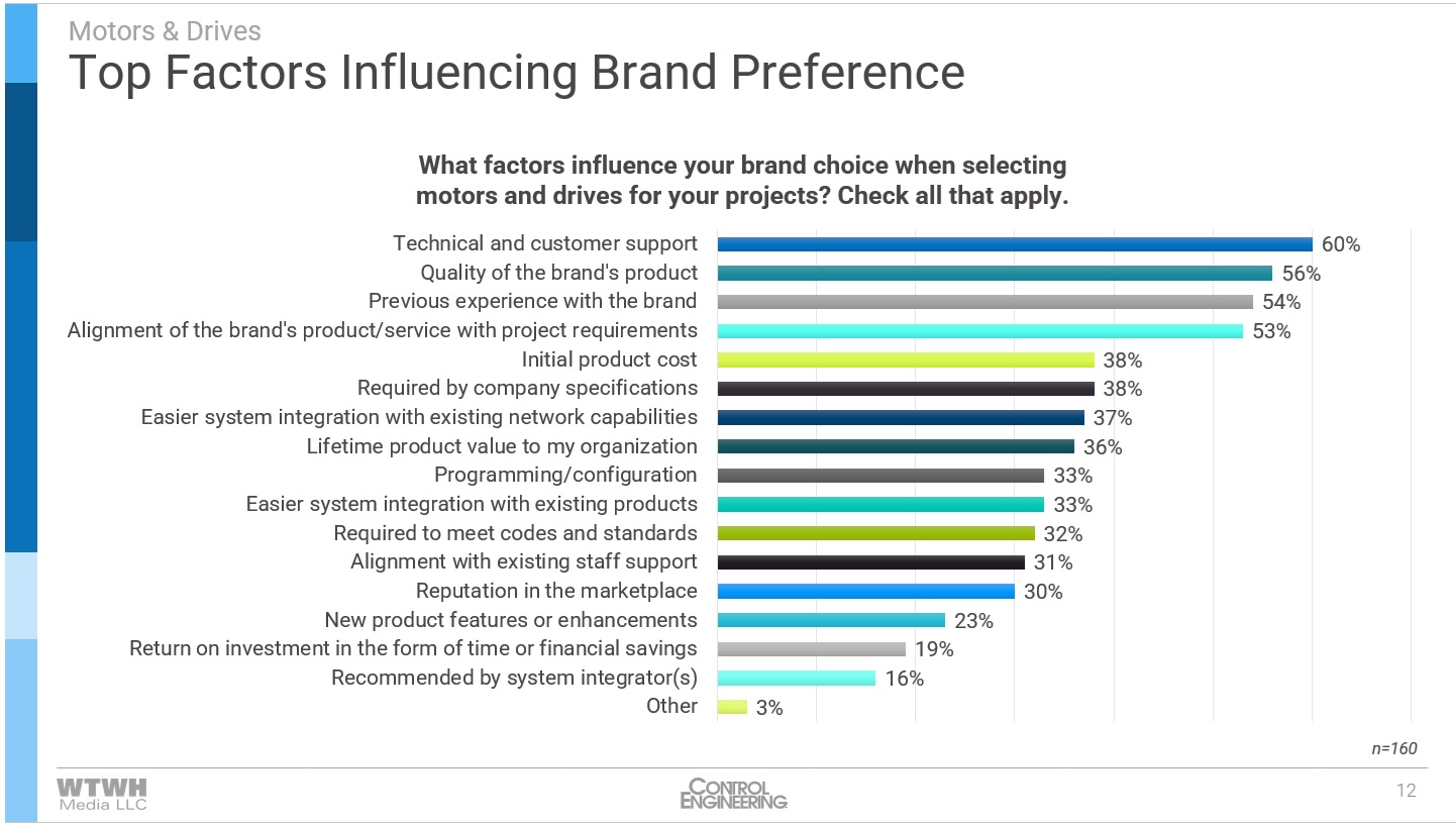 Figure 1: Technical and customer support, product quality, previous experience with the brand, and alignment of the brand’s product/service with their project’s requirements were the leading factors influencing brand preference, according to the Control Engineering 2024 Motors and Drives Audience Research Report. Courtesy: Control Engineering