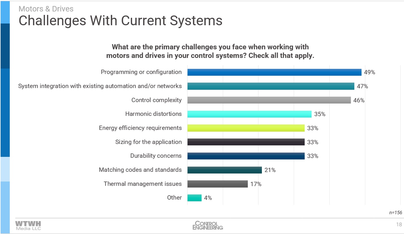 Figure 2: Programming or configuration, system integration and control complexity are the three greatest challenges with existing motors and drives, according to the Control Engineering 2024 Motors and Drives Audience Research Report. Courtesy: Control Engineering