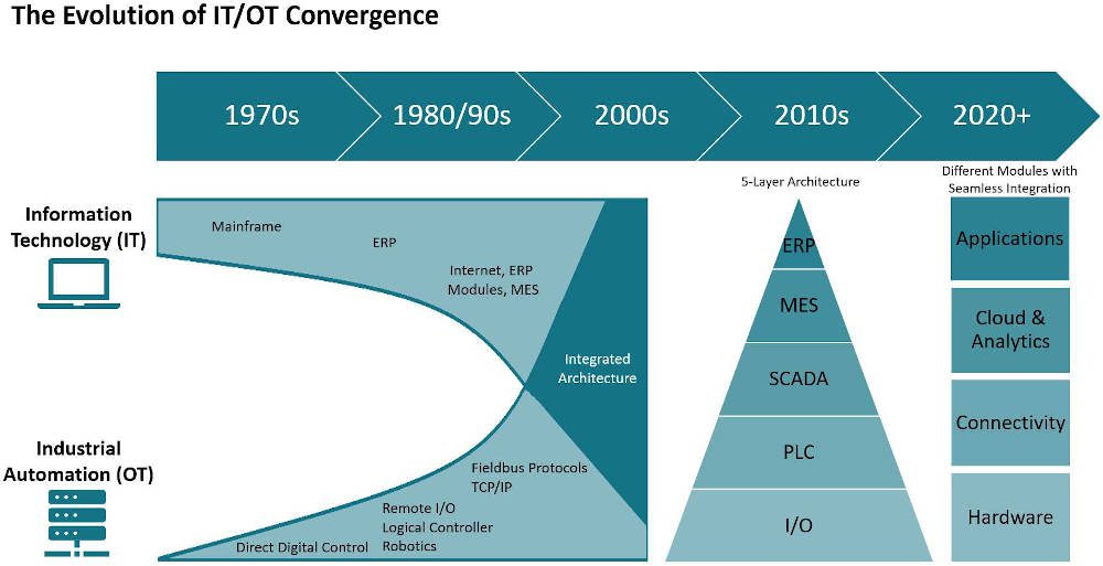 Figure 1: The evolution of IT/OT convergence is critical to understand to explain why things are the way they are, and to decipher where an organization should go next. Courtesy: Grantek