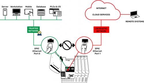 Industrial controller cybersecurity best practices - Control Engineering