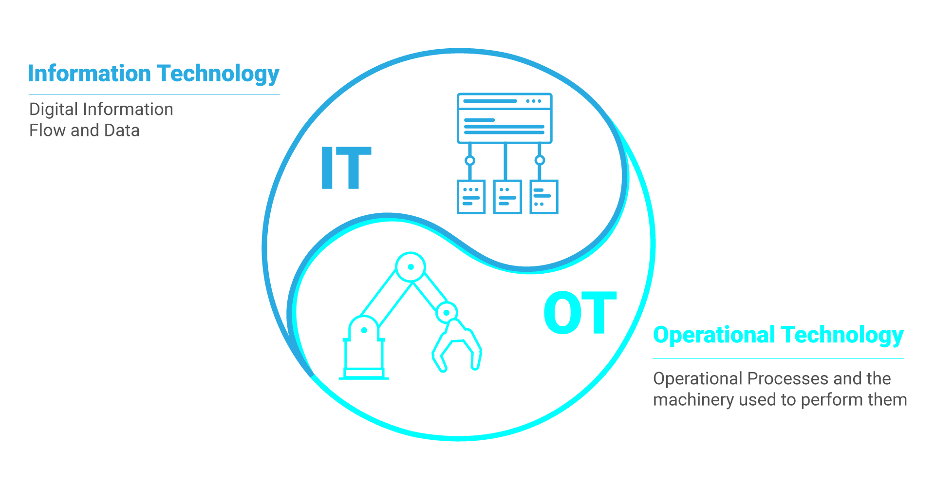 IT/OT