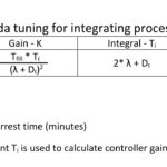 Table 1: Lambda integrating process PI tuning constant calculations for proportional-integral (PI) controllers. Courtesy: Ed Bullerdiek, retired control engineer