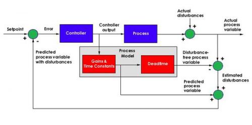 Smith predictor block diagram.