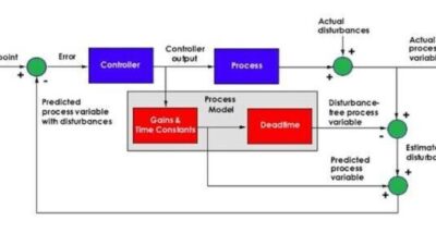 Smith predictor
