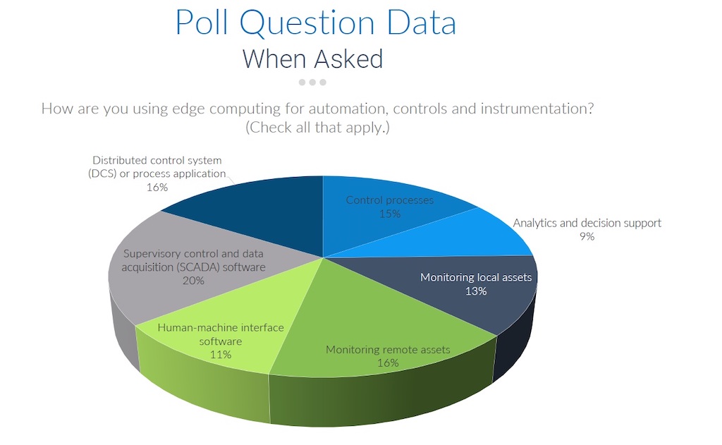 Figure 1, audience poll for the May 25 Control Engineering webcast, “Edge computing architectures, advantages”: Audience members attending the webcast live were asked how they are using edge computing for automation, controls and instrumentation applications. Supervisory control and data acquisition (SCADA) applications were the highest, followed by distributed control system or process applications and monitoring remote assets, then control processes, monitoring local assets, human-machine interface and least use with analytics and decision support at 9%. Courtesy: Control Engineering webcasts 