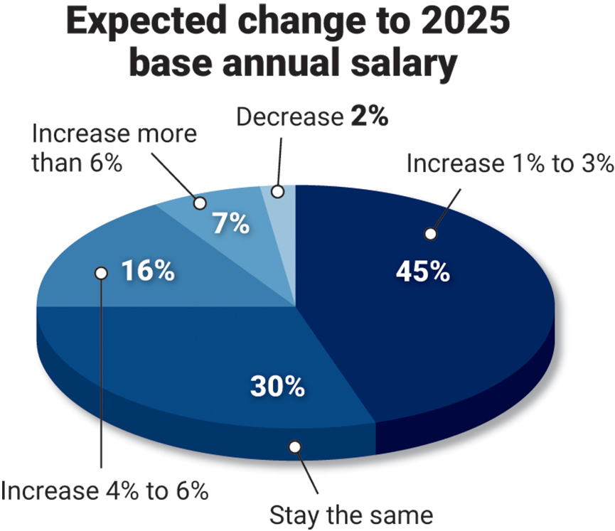 Figure 1: 68% of respondents expect a salary increase in 2025. Courtesy: Control Engineering research, WTWH Media