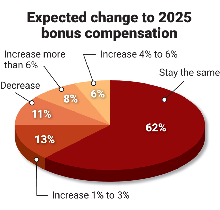 Figure 2: 27% of respondents expect an increase in 2025 bonuses. Courtesy: Control Engineering research, WTWH Media