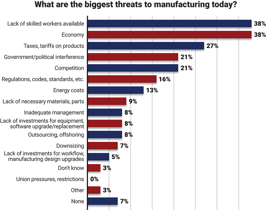 Figure 4: Leading threats to manufacturing businesses (select up to three) was the economy and lack of skilled workers, tied at 38%. Taxes and tariffs threat was second at 27%; just 8% said taxes/tariffs was a leading threat in 2024. Courtesy: Control Engineering research, WTWH Media
