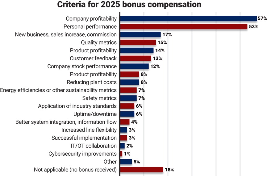 Figure 6: In 2025, company profits and personal performance were statistically tied as the leading criteria for non-salary compensation. Courtesy: Control Engineering research, WTWH Media
