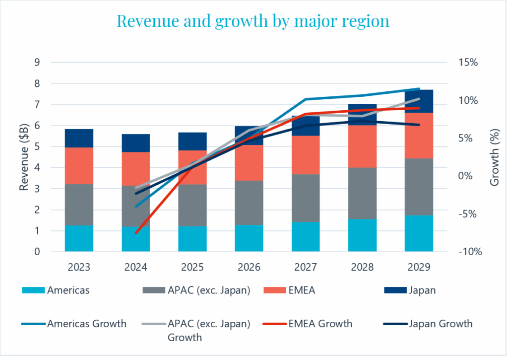 Figure 1: Following very slight growth in 2025, the longer-term outlook for machine vision is brighter. Courtesy: Interact Analysis