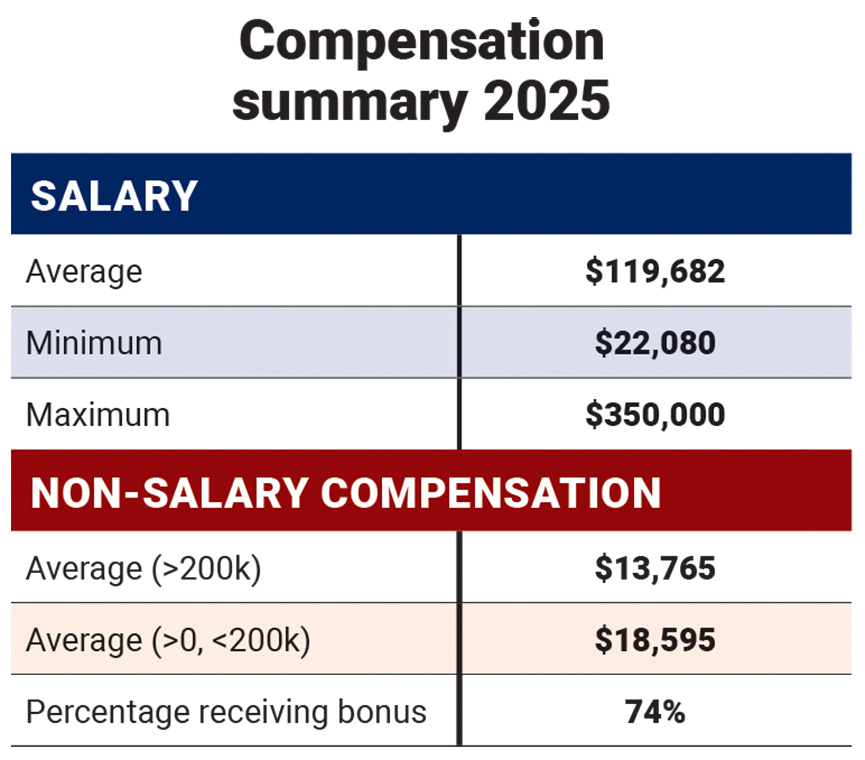Figure 3: In 2025, the average salary of respondents is $119,682 up from $114,771 in 2024, up from $111,345 in 2023. Bonuses increased also. Courtesy: Control Engineering research, WTWH Media
