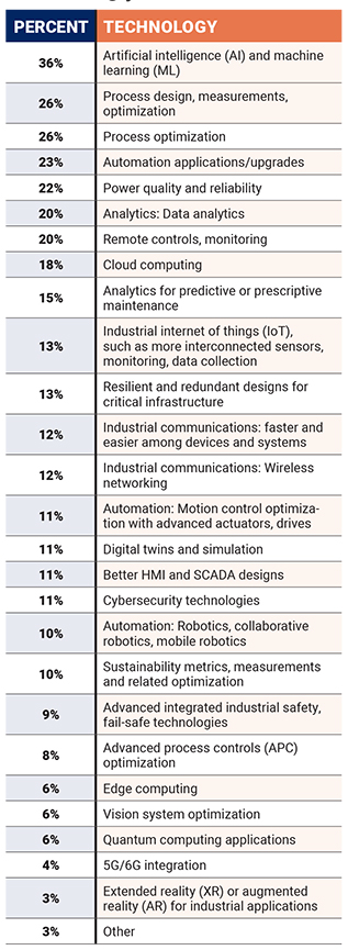 Figure 5: Artificial intelligence and machine learning made largest jump in 2025, taking the lead among technologies most likely to help in the coming year. (In 2024, AI/ML made the second largest jump to tie for first with six other technologies.) Courtesy: Control Engineering research, WTWH Media