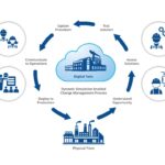 Figure 1: The value of a digital twin does not end when a project is completed but instead increases when teams evolve their simulation into a lifecycle change management workflow tool. Courtesy: Emerson