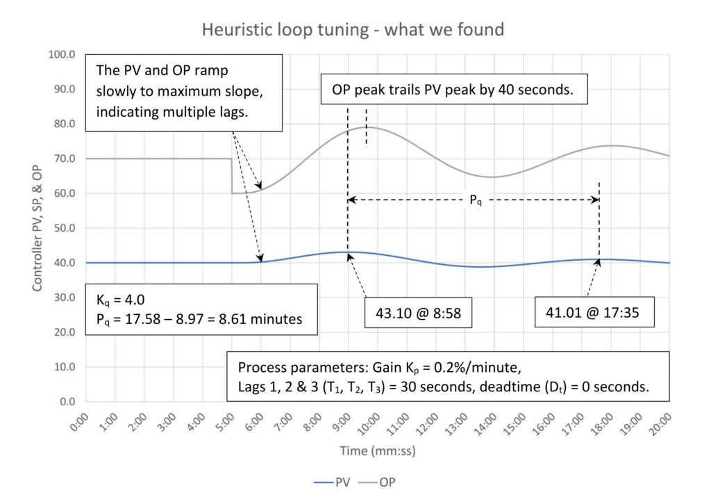 Figure 3: Heuristic tuning integrating process – what we found. Tuning constants are K = 4.0, Ti = 4.0 minutes/repeat, Td = 0 minutes. Courtesy: Ed Bullerdiek, retired control engineer
