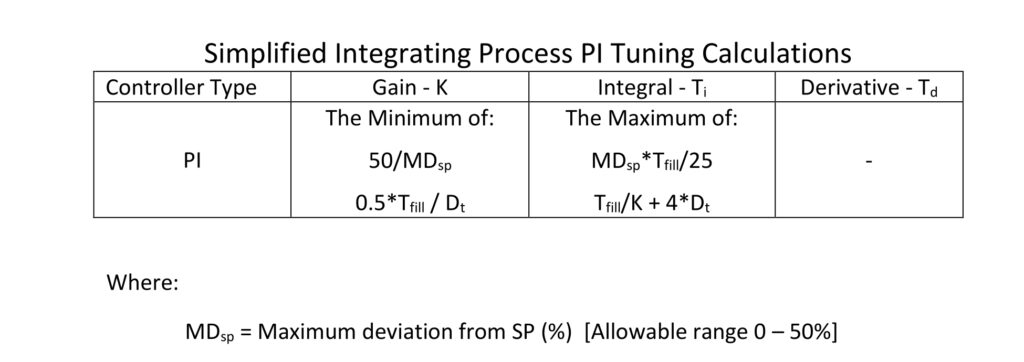 Table 2: Simplified integrating process PI tuning constant calculations for proportional-integral (PI) controllers. Courtesy: Ed Bullerdiek, retired control engineer