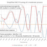 Figure 2: Simplified open loop IMC PI tuning of a self-limiting process. Tuning constants are K = 1.26, Ti = 1.59 minutes/repeat, Td = 0 minutes. Control valve sticks 5% with no slip. Courtesy: Ed Bullerdiek, retired control engineer