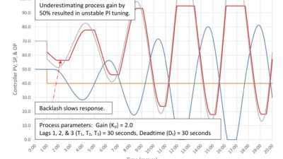 Figure 2: Simplified open loop IMC PI tuning of a self-limiting process. Tuning constants are K = 1.26, Ti = 1.59 minutes/repeat, Td = 0 minutes. Control valve sticks 5% with no slip. Courtesy: Ed Bullerdiek, retired control engineer