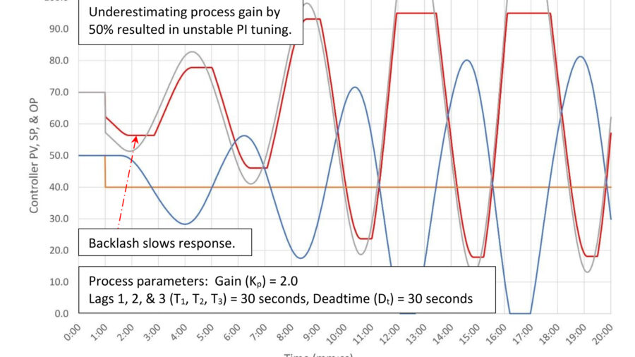 Figure 2: Simplified open loop IMC PI tuning of a self-limiting process. Tuning constants are K = 1.26, Ti = 1.59 minutes/repeat, Td = 0 minutes. Control valve sticks 5% with no slip. Courtesy: Ed Bullerdiek, retired control engineer