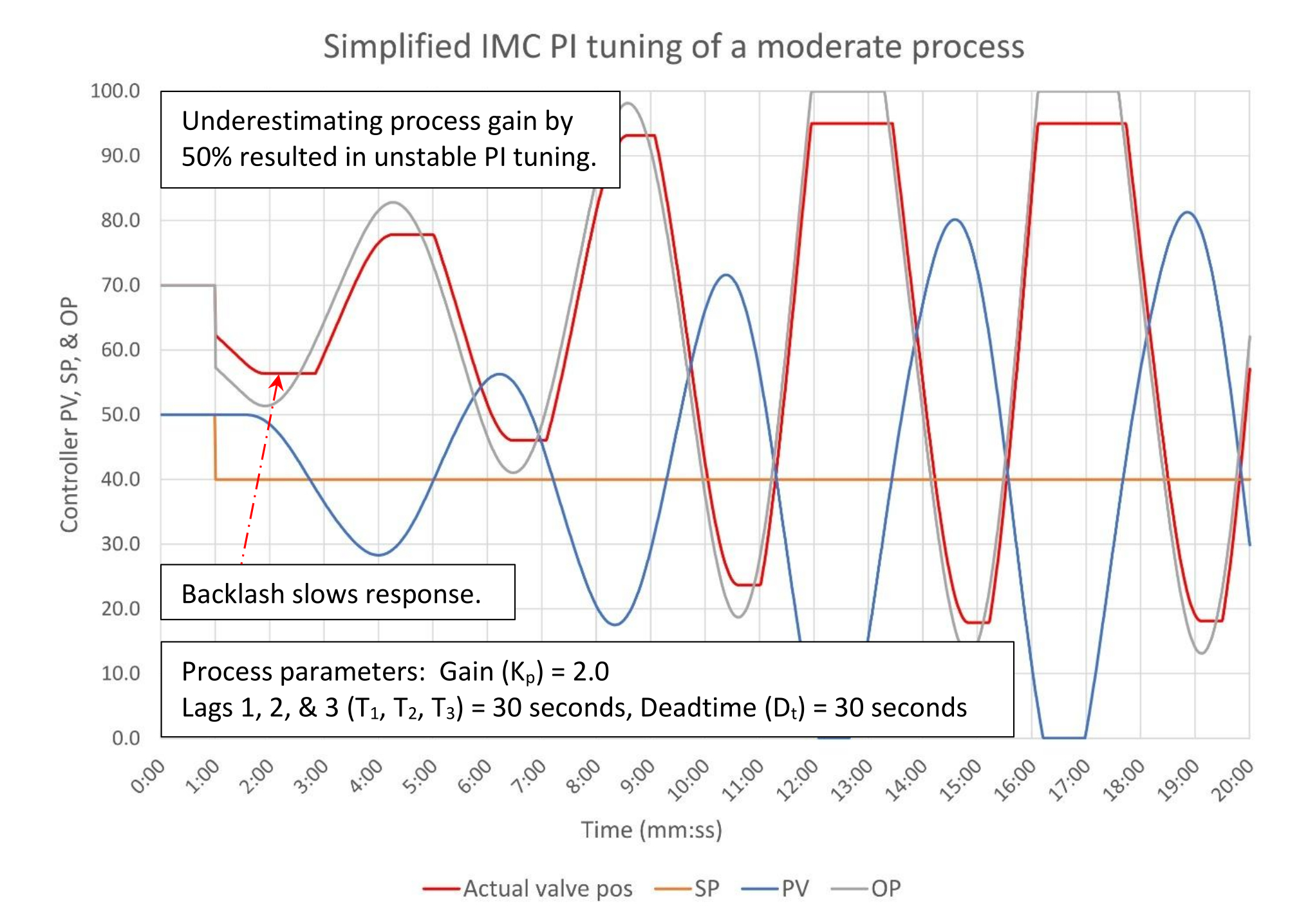 Figure 2: Simplified open loop IMC PI tuning of a self-limiting process. Tuning constants are K = 1.26, Ti = 1.59 minutes/repeat, Td = 0 minutes. Control valve sticks 5% with no slip. Courtesy: Ed Bullerdiek, retired control engineer