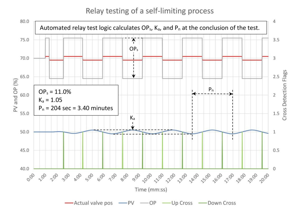 Figure 7: Estimating the Swing Amplitude (Ka) and Natural Period (Pn) required for closed loop tuning of a self-limiting process with a process gain (Kp) of 2.0, deadtime (Dt) of 30 seconds, and three lags (T1, T2, T3) of 30 seconds each. Control valve sticks 5% with no slip. Courtesy: Ed Bullerdiek, retired control engineer
