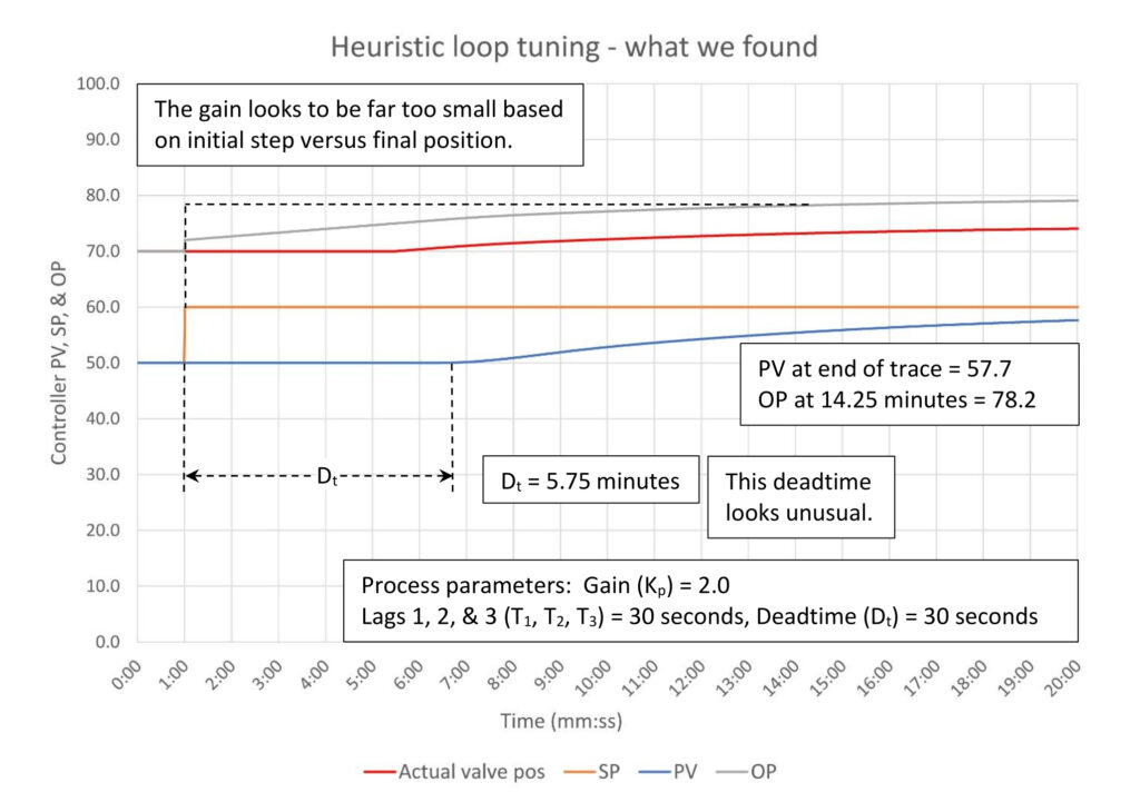 Figure 8: Heuristic tuning – what we found. Tuning constants are K = 0.2, Ti = 3.0 minutes/repeat, Td = 0 minutes. Control valve sticks 5% with no slip. Courtesy: Ed Bullerdiek, retired control engineer