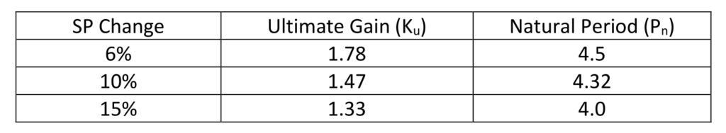Table 1: Closed loop tuning estimated ultimate gain (Ku) and natural period (Pn) based on initiating setpoint (SP) step. Control valve sticks 5% with no slip. Courtesy: Ed Bullerdiek, retired control engineer