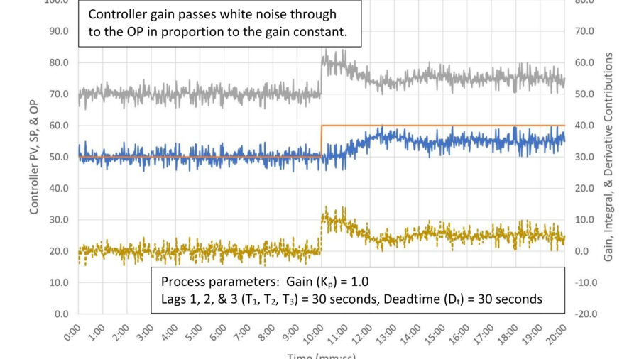 Figure 1: PID controller gain response to white noise. Tuning constants are K = 1.0, Ti = 0 repeats/minute, Td = 0 minutes. White noise limited to +/- 5%. Parallel PID control algorithm. Courtesy: Ed Bullerdiek, retired control engineer
