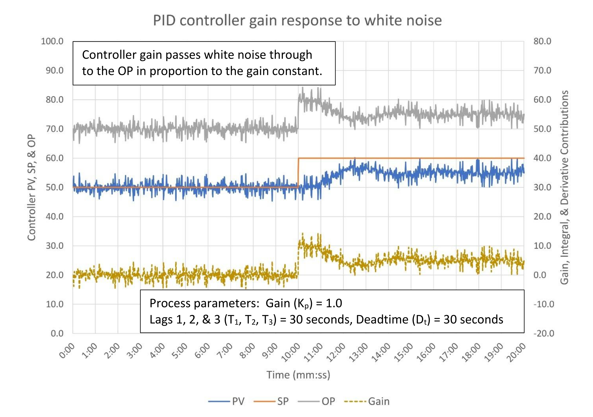 Figure 1: PID controller gain response to white noise. Tuning constants are K = 1.0, Ti = 0 repeats/minute, Td = 0 minutes. White noise limited to +/- 5%. Parallel PID control algorithm. Courtesy: Ed Bullerdiek, retired control engineer