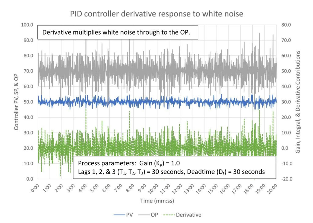 Figure 5: PID controller derivative response to white noise. Tuning constants are K = 0, Ti = 0 repeats/minute, Td = 0.05 minutes. White noise limited to +/- 5%. Parallel PID control algorithm. Courtesy: Ed Bullerdiek, retired control engineer