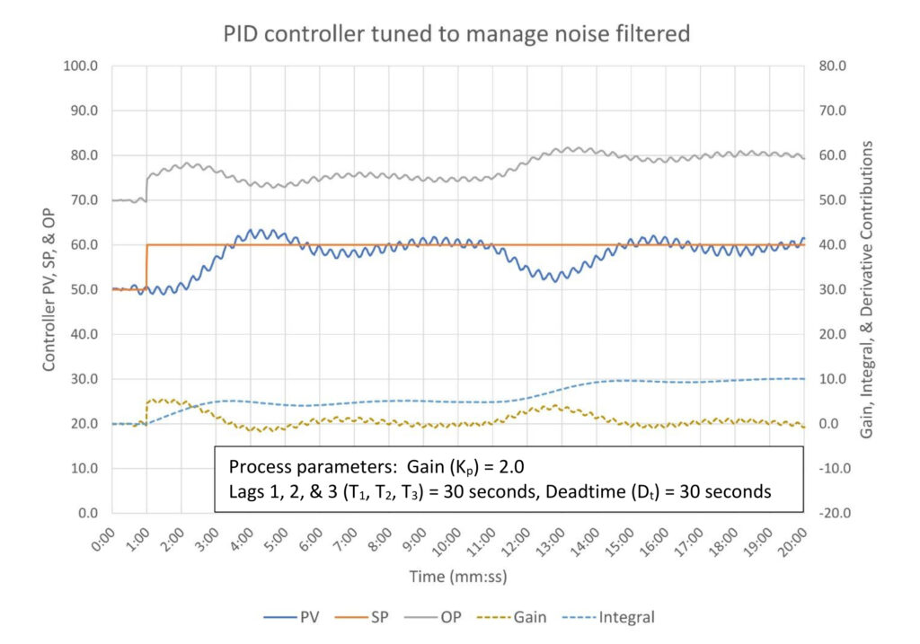 Figure 10: PID controller tuned to manage noise. Tuning constants are K = 0.5, Ti = 1.7 minutes/repeat, Td = 0 minutes. White noise limited to +/- 2.5% and cyclic noise +/- 2.5% on 20 second cycle. Noise filter = 0.14 minutes (8.4 seconds). Courtesy: Ed Bullerdiek, retired control engineer